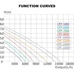 Pompa Da Piscina SunSun CPP-16000, 16.000 L/h 140 W, Pompa Di Circolazione -Bestway Italia 3297215 4